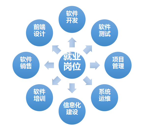 【专业介绍】软件技术专业